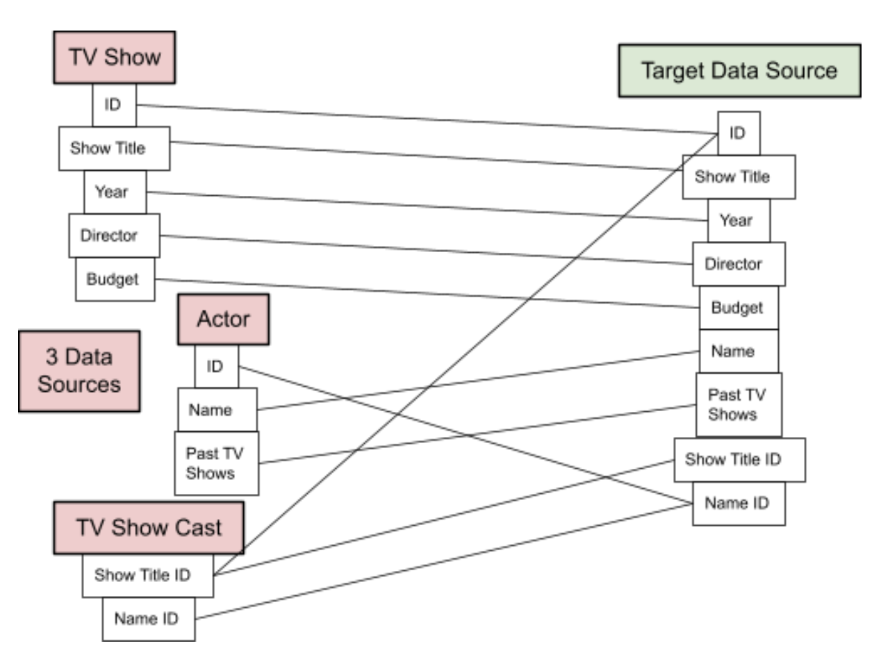 Data Mapping: What Is It Plus The Best Techniques And Tools